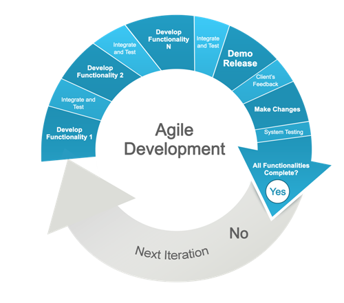 Agile Methodology for Web application development
